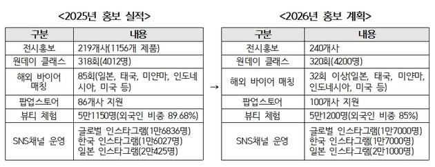 K뷰티 글로벌 경쟁력 강화 연구원 2026년 7대 전방위 지원사업