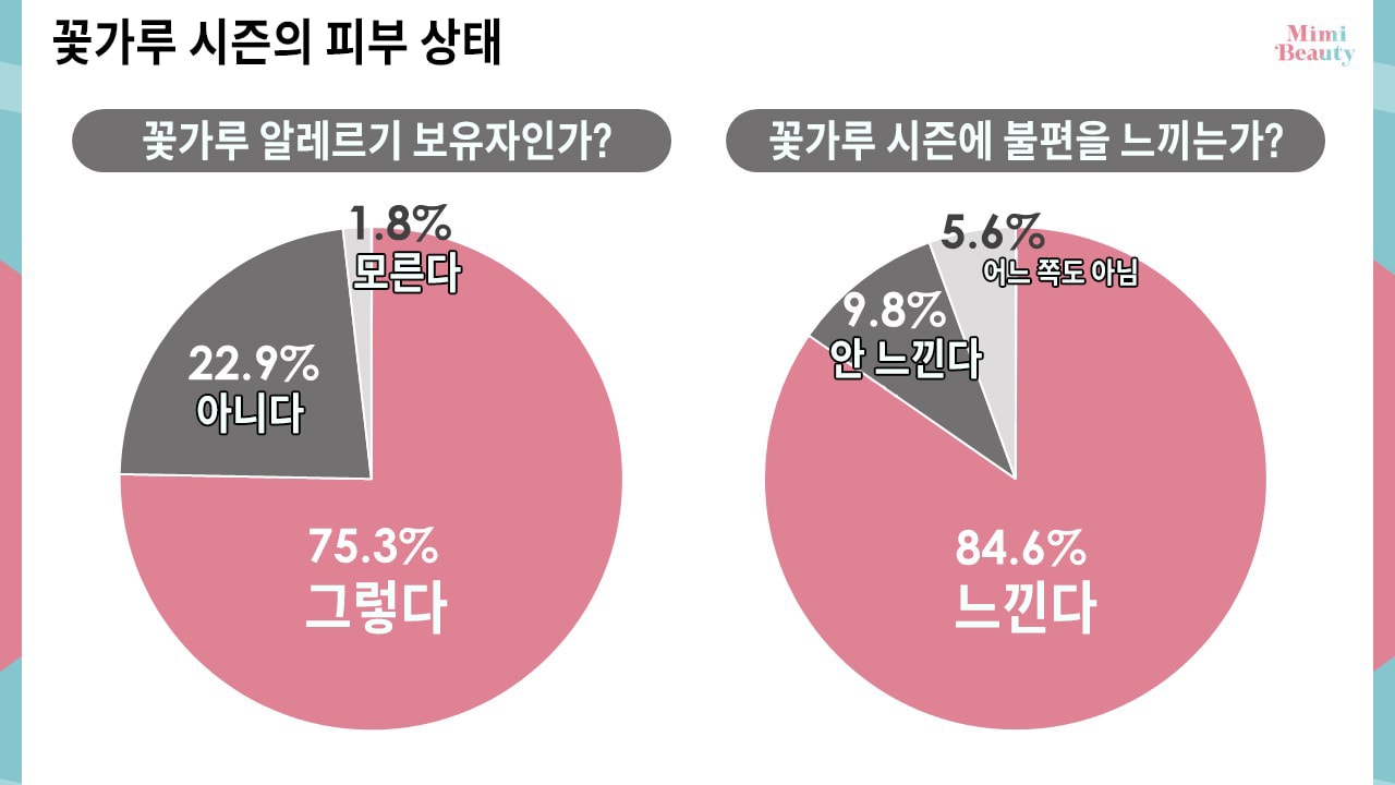 일본 꽃가루 시즌 피부 민감성 증가에 따른 스킨케어 대응은 이제 필수
