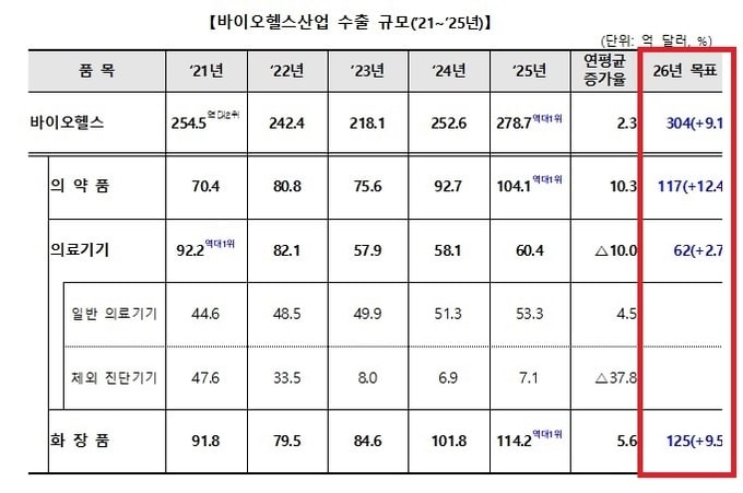복지부 2026년 K뷰티 수출 125억 달러 전망 중소기업 4단계 해외 진출 전략