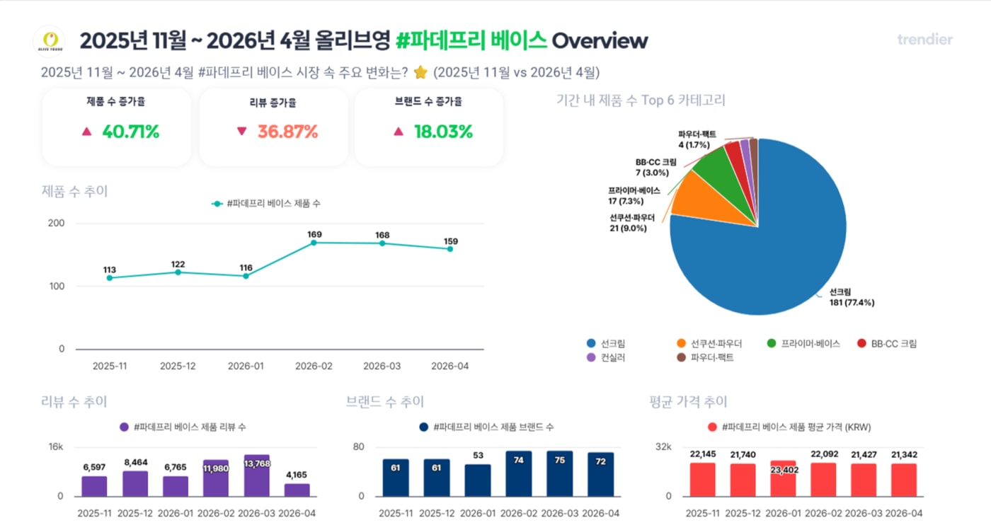 스킨케어를 품은 파데프리 베이스 한미 융합형 메이크업 트렌드